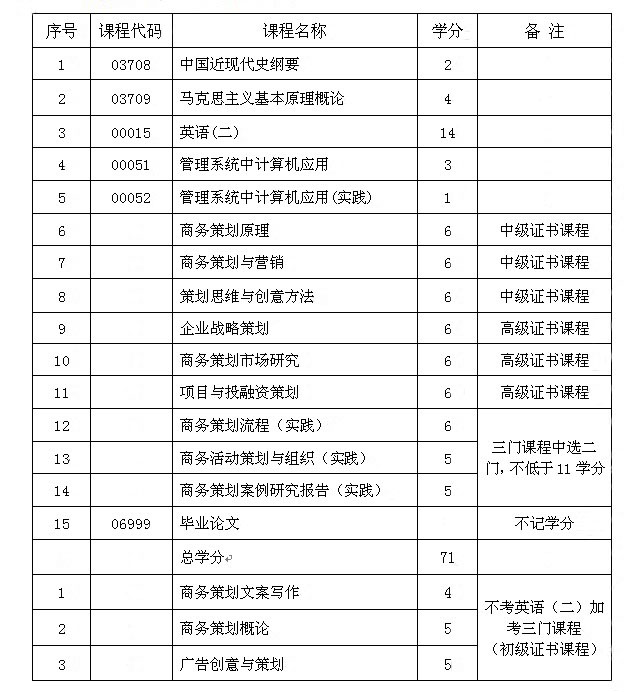 《策划管理》自考签约班_合肥文汇高等教育自